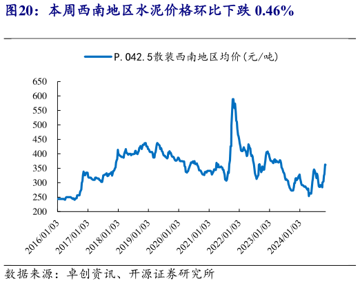 如何解释本周西南地区水泥价格环比下跌 0.46%