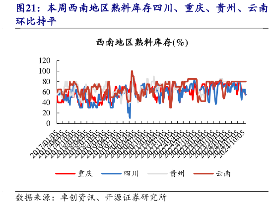 想关注一下本周西南地区熟料库存四川、重庆、贵州、云南