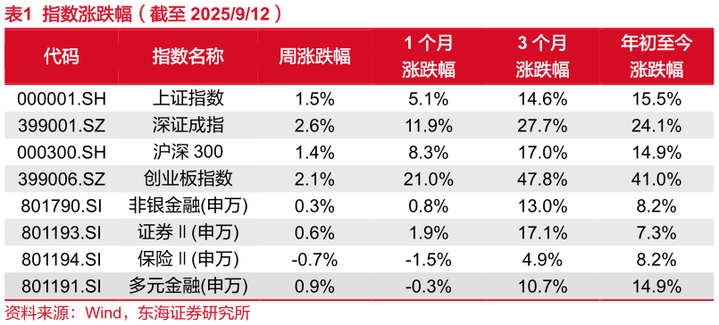 如何看待指数涨跌幅（截至 2025912）