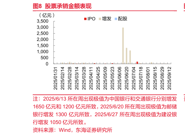 怎样理解股票承销金额表现