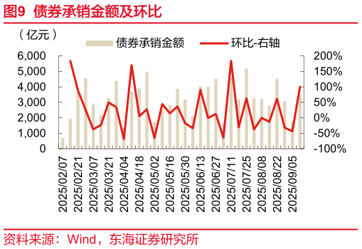 谁知道债券承销金额及环比