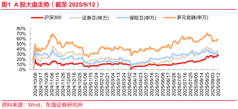 一起讨论下A 股大盘走势（截至 2025912）