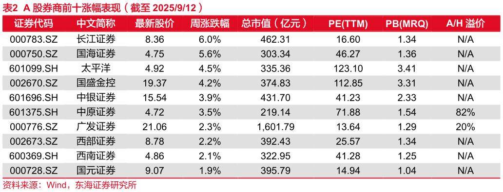 如何了解A 股券商前十涨幅表现（截至 2025912）