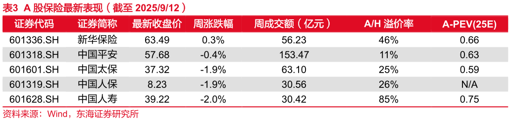 怎样理解A 股保险最新表现（截至 2025912）