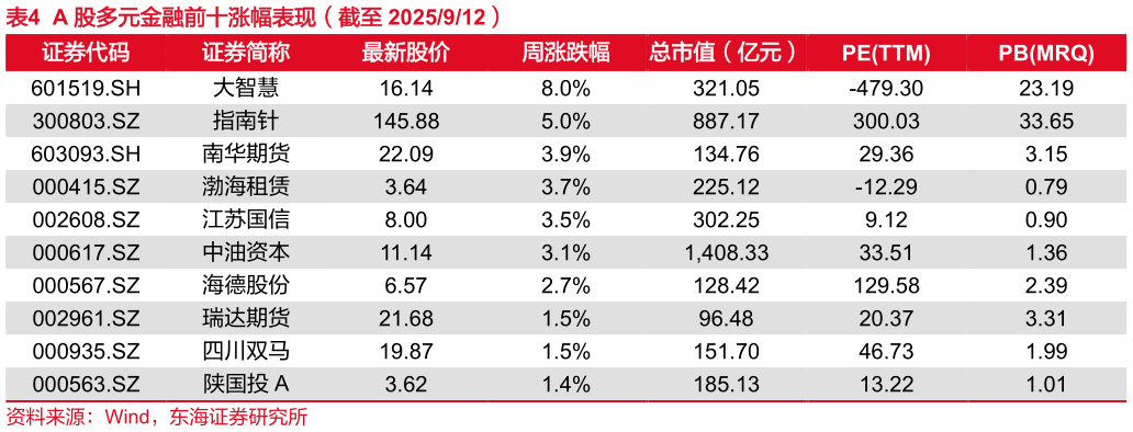 一起讨论下A 股多元金融前十涨幅表现（截至 2025912）