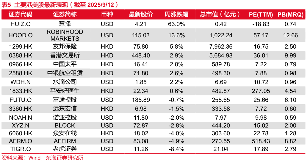 谁能回答主要港美股最新表现（截至 2025912）