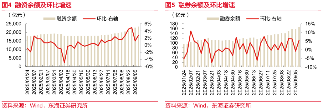 一起讨论下融资余额及环比增速