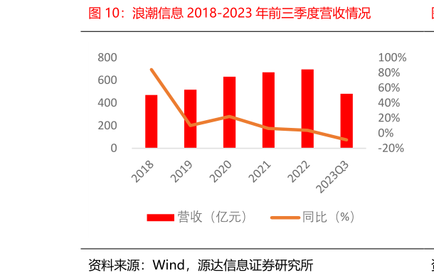 如何解释浪潮信息 2018-2023 年前三季度营收情况