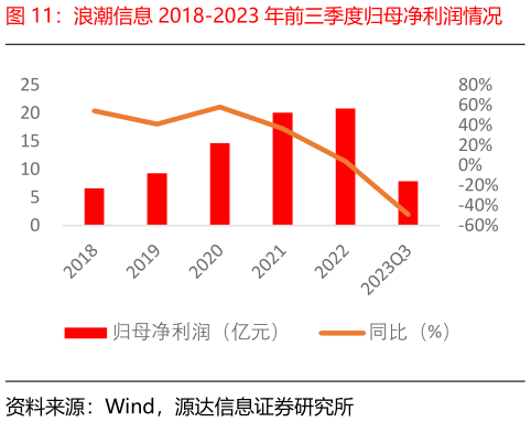 我想了解一下浪潮信息 2018-2023 年前三季度归母净利润情况