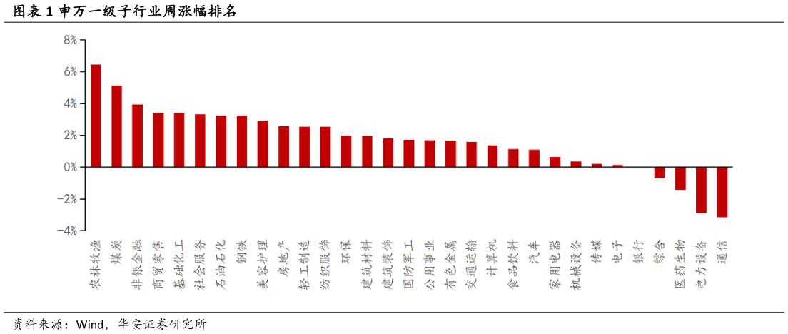 如何看待申万一级子行业周涨幅排名