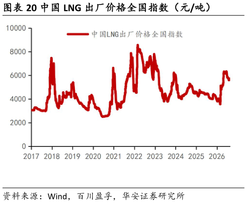 请问一下中国 LNG 出厂价格全国指数（元吨）