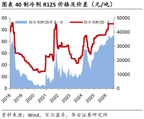 想关注一下制冷剂 R125 价格及价差（元吨）