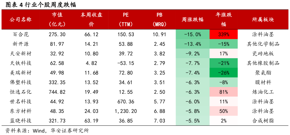 如何了解行业个股周度跌幅
