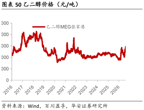如何看待乙二醇价格（元吨）