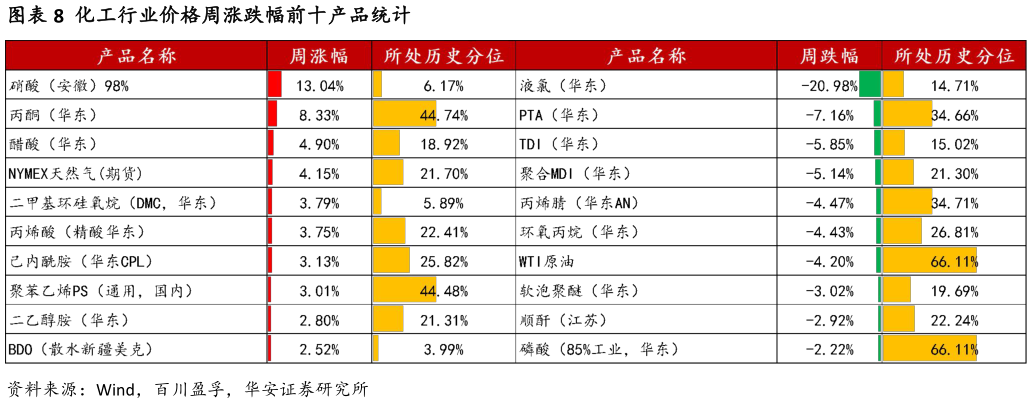 谁能回答化工行业价格周涨跌幅前十产品统计
