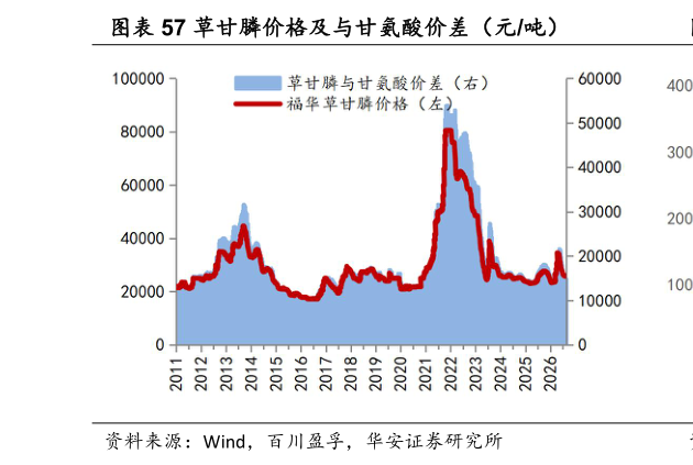 想问下各位网友草甘膦价格及与甘氨酸价差（元吨）