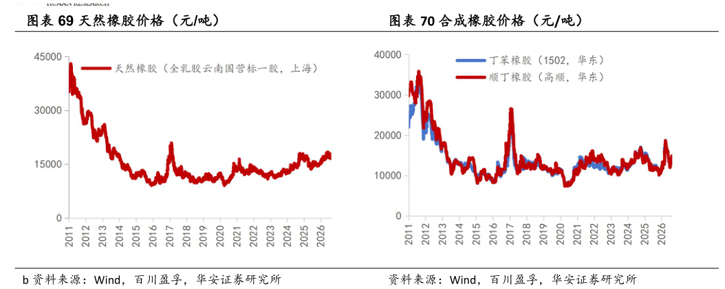 咨询大家天然橡胶价格（元吨）合成橡胶价格（元吨）