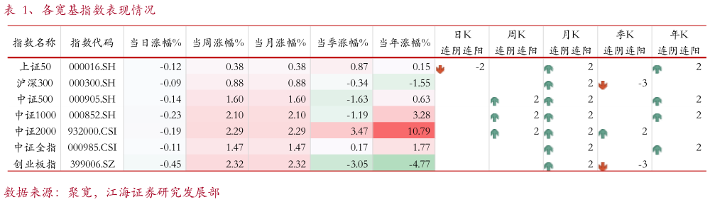 如何看待、各宽基指数表现情况