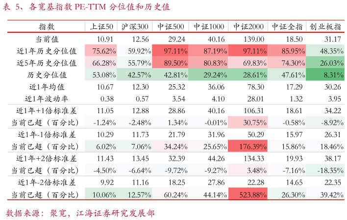 请问一下、各宽基指数 PE-TTM 分位值和历史值