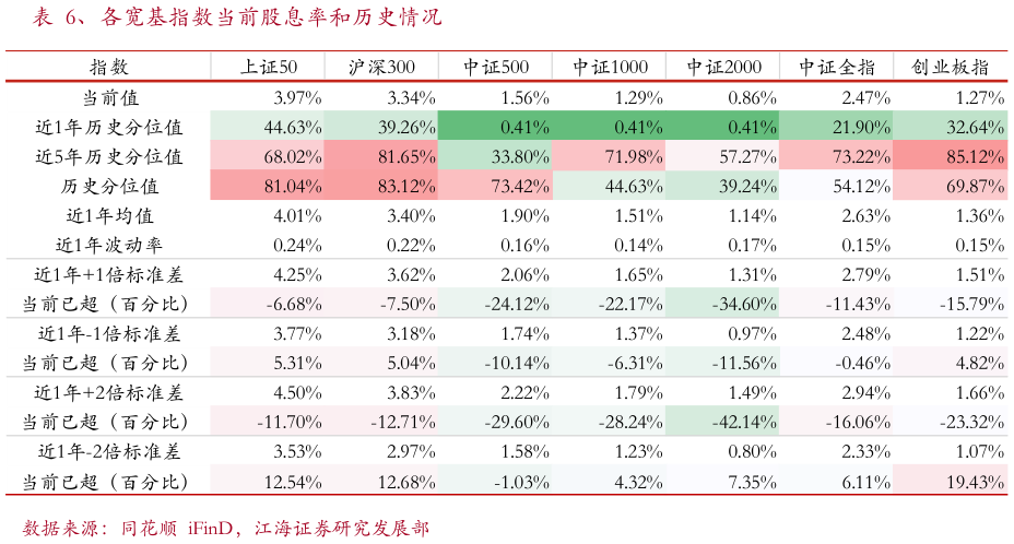 如何才能、各宽基指数当前股息率和历史情况