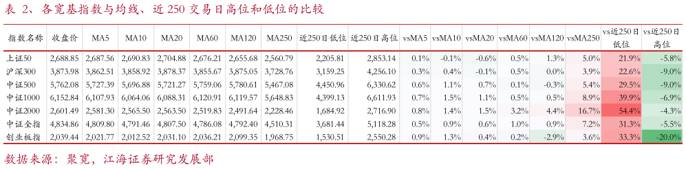 咨询下各位、各宽基指数与均线、近 250 交易日高位和低位的比较