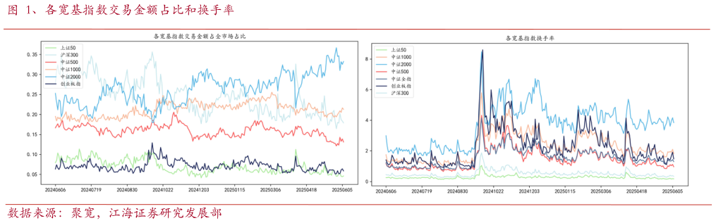 咨询大家、各宽基指数交易金额占比和换手率