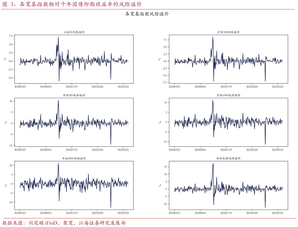 如何看待、各宽基指数相对十年国债即期收益率的风险溢价