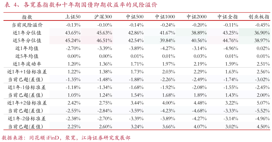 你知道、各宽基指数和十年期国债即期收益率的风险溢价