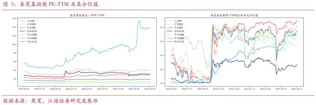 如何了解、各宽基指数 PE-TTM 及其分位值