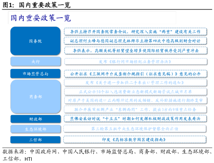 谁能回答国内重要政策一览?