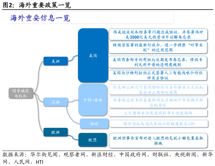 各位网友请教一下海外重要政策一览?