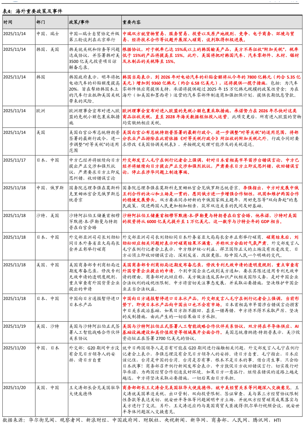 一起讨论下海外重要政策及事件?