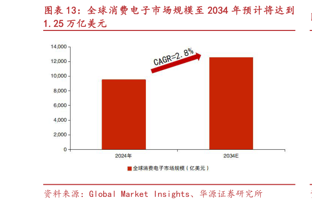 如何解释全球消费电子市场规模至 2034 年预计将达到