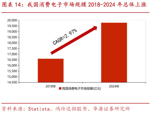 如何看待我国消费电子市场规模 2018-2024 年总体上涨