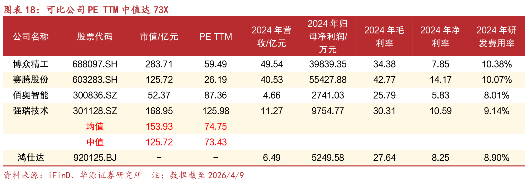 想问下各位网友可比公司 PE TTM 中值达 73X