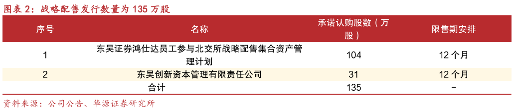 咨询下各位战略配售发行数量为 135 万股