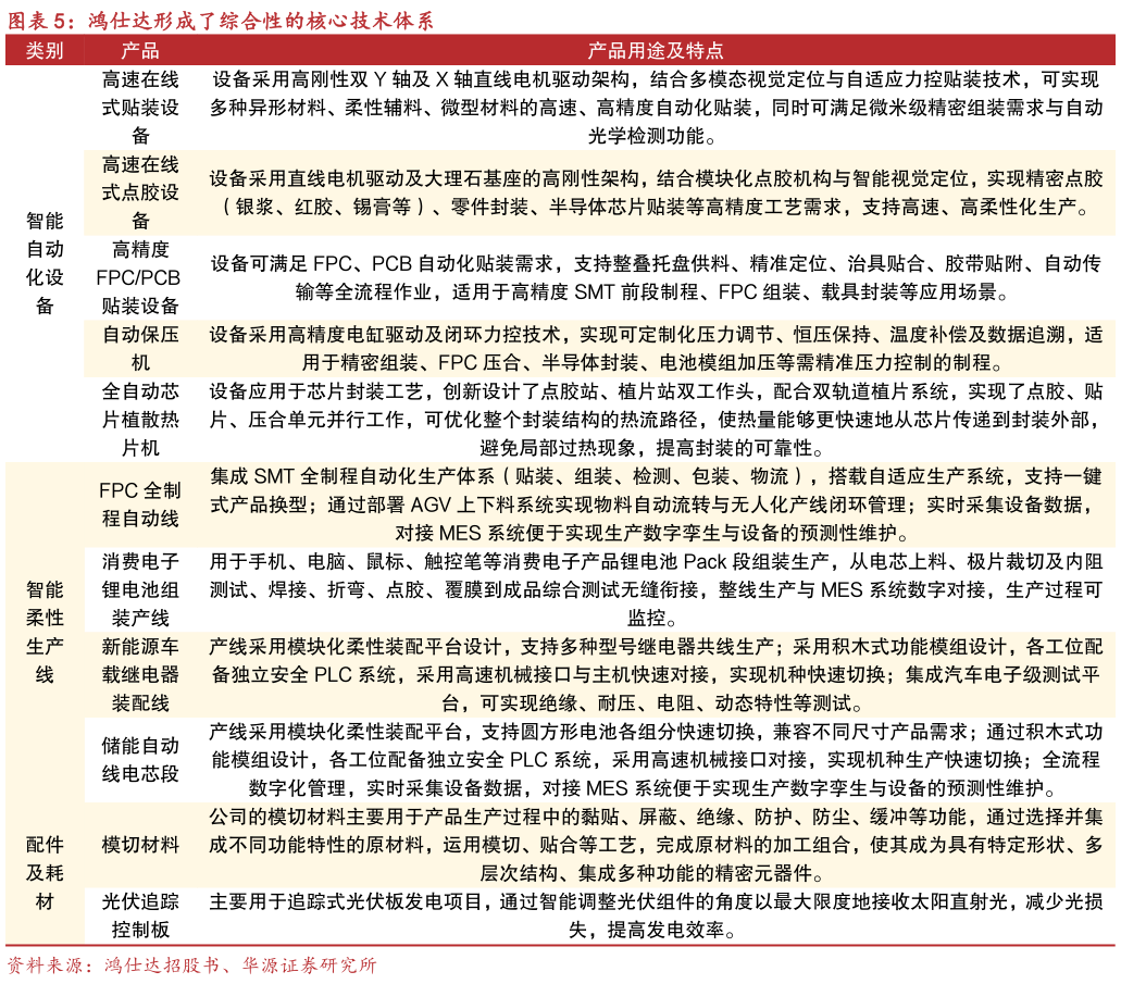 咨询下各位鸿仕达形成了综合性的核心技术体系