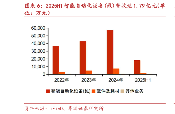 我想了解一下2025H1 智能自动化设备线营收达 1.79 亿元（单