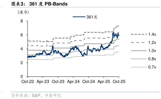 如何了解361 度 PB-Bands