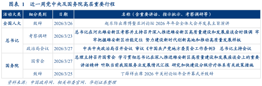 谁知道近一周党中央及国务院高层重要行程
