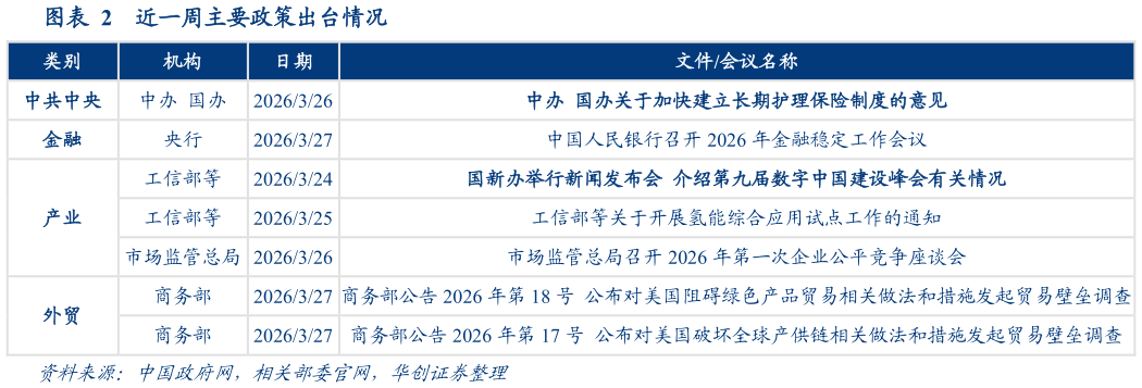 咨询下各位近一周主要政策出台情况