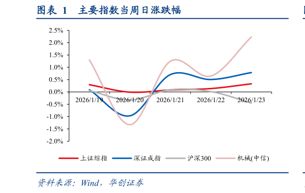 咨询大家主要指数当周日涨跌幅