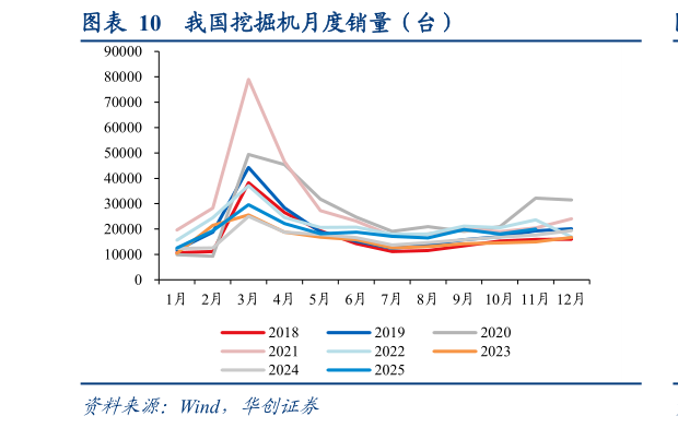各位网友请教一下我国挖掘机月度销量（台）
