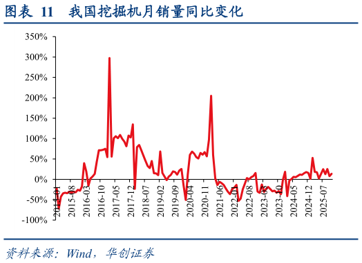 怎样理解我国挖掘机月销量同比变化