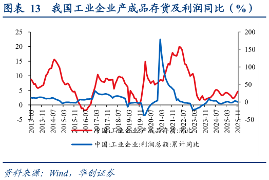 如何看待我国工业企业产成品存货及利润同比（%）