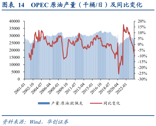 想关注一下OPEC 原油产量（千桶日）及同比变化