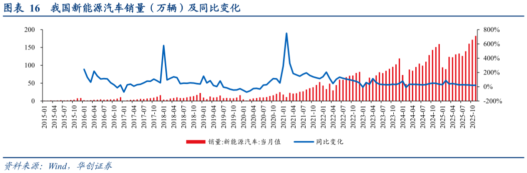 我想了解一下我国新能源汽车销量（万辆）及同比变化