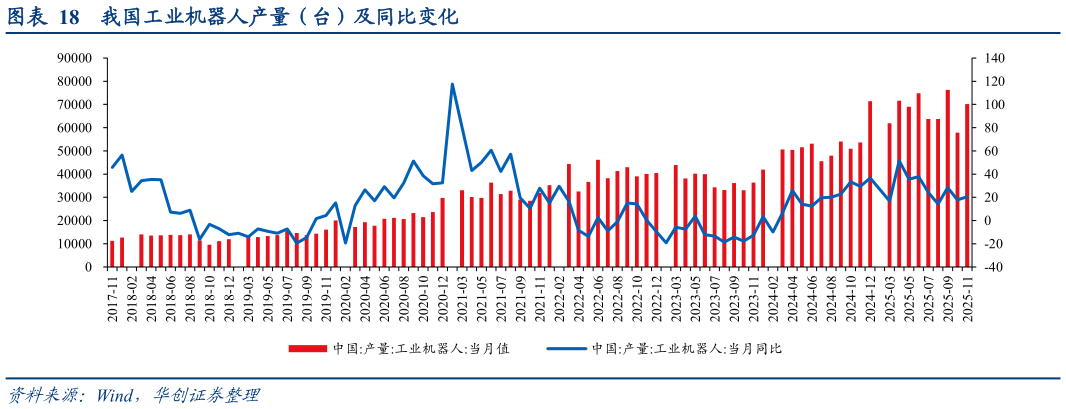 各位网友请教一下我国工业机器人产量（台）及同比变化