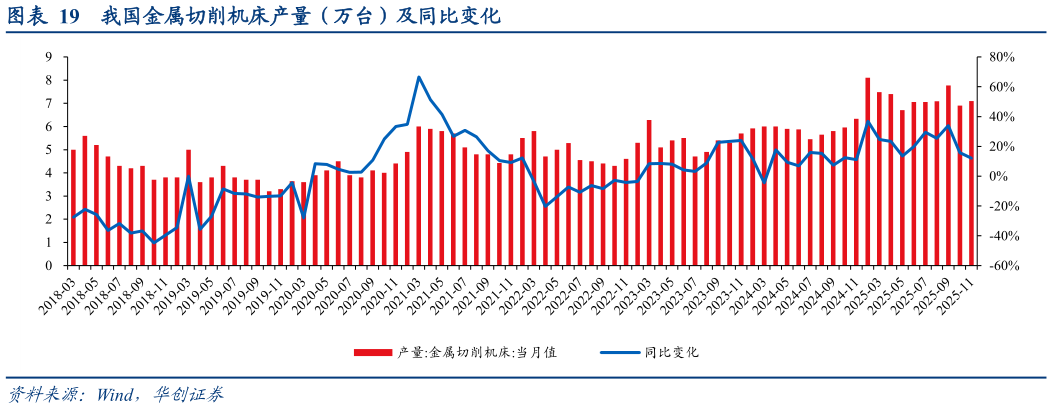 咨询大家我国金属切削机床产量（万台）及同比变化