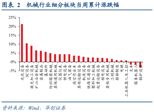 想关注一下机械行业细分板块当周累计涨跌幅